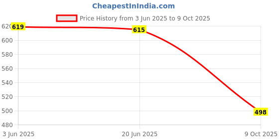 flipkart.com aaravin's Modern Classy Casual Loafers Loafers For Men aaravin's Price History Graph from 3 Jun 2025 to 9 Oct 2025