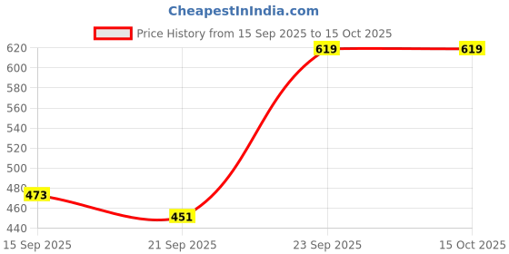 flipkart.com aaravin's Modern Classy Casual Loafers Loafers For Men aaravin's Price History Graph from 15 Sep 2025 to 15 Oct 2025