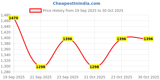 flipkart.com auto addict AARCAR72 Car Armrest auto addict Price History Graph from 19 Sep 2025 to 30 Oct 2025