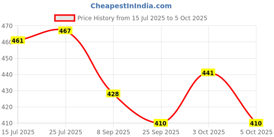 flipkart.com aarcglass Glass Serving Bowl AARC Glass Crystal Desert Ice-Cream Bowl Pudding Set Serving Bowl (Clear_7 Pcs) aarcglass Price History Graph from 15 Jul 2025 to 5 Oct 2025