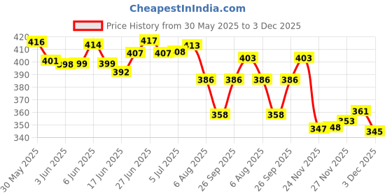 flipkart.com aarchi enterprise Cake Turntable,Plastic Steel Icing Spatula 3 Pieces Set,12 Piece Decorating Set Plastic Cake Server aarchi enterprise Price History Graph from 30 May 2025 to 3 Dec 2025