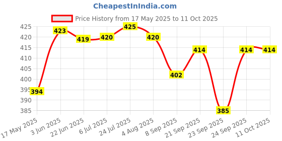 flipkart.com aarchie NON STICKY DOSA TAWA 28cm*1.8cm (3 Layered Coated) W10 Tawa 28 cm diameter aarchie Price History Graph from 17 May 2025 to 11 Oct 2025