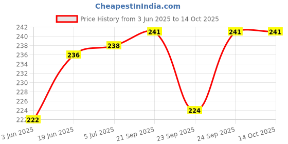 flipkart.com aarchie VADA MAKER XE Vada Maker aarchie Price History Graph from 3 Jun 2025 to 13 Oct 2025