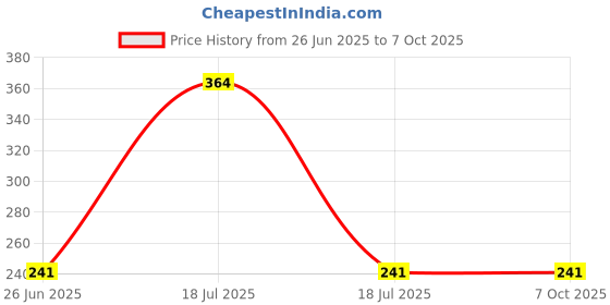 flipkart.com aarchie WADA AND DONUT MAKER A+ Vada Maker aarchie Price History Graph from 26 Jun 2025 to 7 Oct 2025