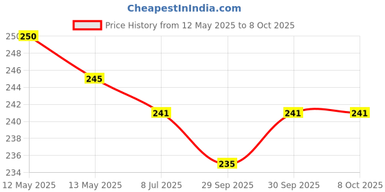 flipkart.com aarchie WADA MAKER WITH STAND W10 Vada Maker aarchie Price History Graph from 12 May 2025 to 8 Oct 2025