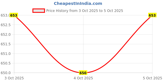flipkart.com aardik Kids Piano with Mic Rhythms 8 Tones 6 Demos Portable Electronic Keyboard Beginners Educational Songs Recording Musical Toys Analog Portable Keyboard aardik Price History Graph from 3 Oct 2025 to 5 Oct 2025
