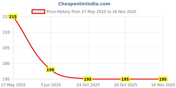 flipkart.com aardiva Chiffon Printed Green Women Dupatta aardiva Price History Graph from 27 May 2025 to 16 Nov 2025