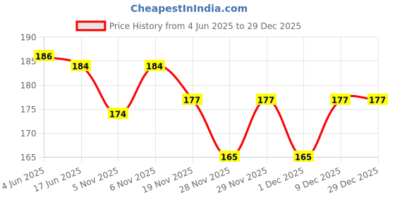 flipkart.com aardiva Chiffon Solid, Printed Black Women Dupatta aardiva Price History Graph from 4 Jun 2025 to 29 Dec 2025