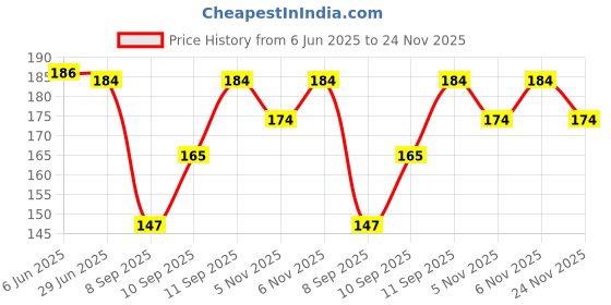 flipkart.com aardiva Chiffon Solid, Printed Light Blue Women Dupatta aardiva Price History Graph from 6 Jun 2025 to 24 Nov 2025