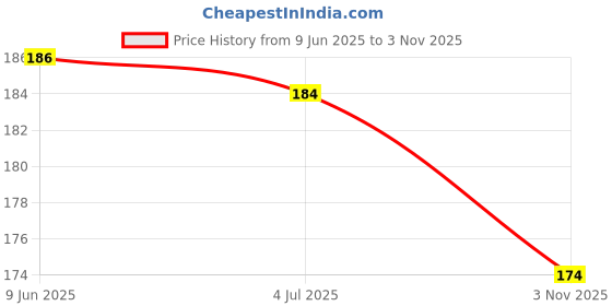 flipkart.com aardiva Chiffon Solid, Printed White Women Dupatta aardiva Price History Graph from 9 Jun 2025 to 3 Nov 2025
