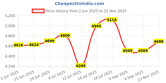 flipkart.com aardwolf quickfit 9 Step 8.5 (Ft) Heavy Duty Telescopic Ladder Aluminium Ladder aardwolf quickfit Price History Graph from 2 Jun 2025 to 23 Nov 2025