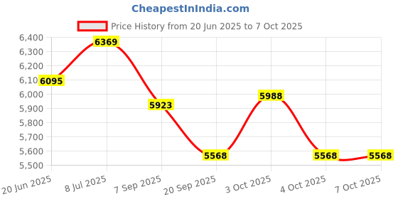 flipkart.com aargkraft 20" x 20" Classic Green Stone Chess Set - Board Game for Beginners and Experts 1.27 cm Chess Board aargkraft Price History Graph from 20 Jun 2025 to 7 Oct 2025