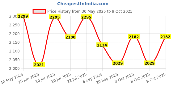 flipkart.com aargkraft Handcarved Chess Board with Wooden Base & Stone Inlaid Work 20 cm Chess Board aargkraft Price History Graph from 30 May 2025 to 9 Oct 2025