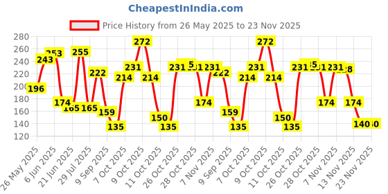 flipkart.com aargkraft Money Gift Envelopes Lifafa Multi Color Premium Designer Envelopes aargkraft Price History Graph from 26 May 2025 to 22 Nov 2025