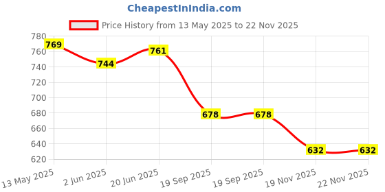 flipkart.com aargkraft Tournament Vinyl Foldable Chess Set (Fide Standards) 43.18 cm Chess Board aargkraft Price History Graph from 13 May 2025 to 21 Nov 2025