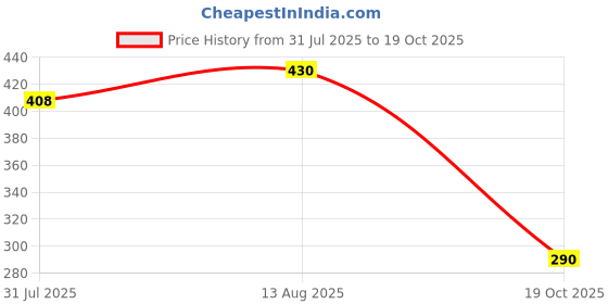 flipkart.com aari Pre-Pleating Kit 5 Items | Ironing Mat 1, Clips 2, Safety Pin,Tape and Pearl Pin Plastic Cloth Clips aari Price History Graph from 31 Jul 2025 to 19 Oct 2025