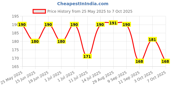 flipkart.com aari Tailors Arm hole Curve for sleeve cutting 1 No Ruler aari Price History Graph from 25 May 2025 to 7 Oct 2025
