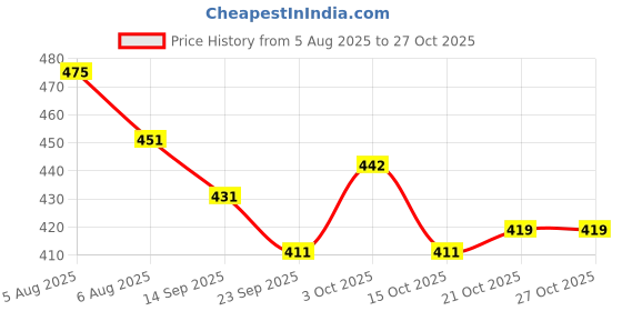 flipkart.com qroof Aari Work Materials Kit for Beginners, Magggam Material with Combo Set Pack qroof Price History Graph from 5 Aug 2025 to 27 Oct 2025