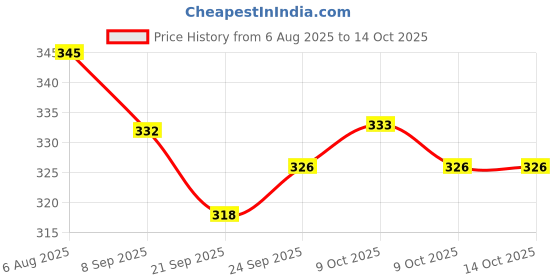flipkart.com qroof Aari Work,Maggam Work Materials Kit Combo Beginner Set Pack qroof Price History Graph from 6 Aug 2025 to 13 Oct 2025