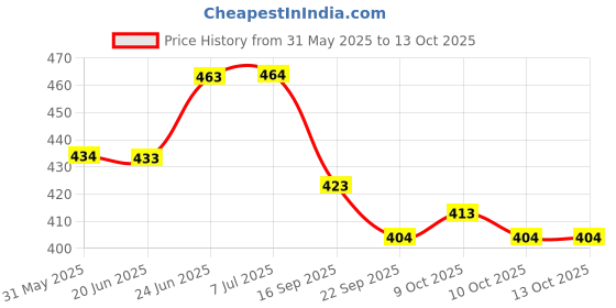 flipkart.com qroof Aari Work,Maggam Work Materials Kit, Kundan Bulge , Aari Needles , Tools Combo qroof Price History Graph from 31 May 2025 to 13 Oct 2025