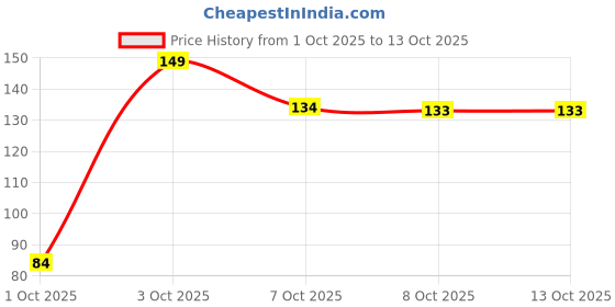 flipkart.com aarif Stainless Steel Book End aarif Price History Graph from 1 Oct 2025 to 13 Oct 2025