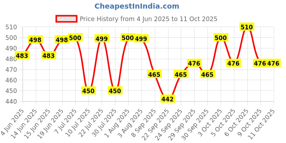flipkart.com aarij mart XL Tear Drop Bean Bag Cover(Without Beans) aarij mart Price History Graph from 4 Jun 2025 to 11 Oct 2025
