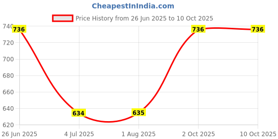 flipkart.com aarikaari Top Pant Co-ords Set aarikaari Price History Graph from 26 Jun 2025 to 10 Oct 2025