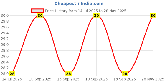 flipkart.com aariketh Combo of Eyebrow And Face Hair Removal Safety Razors For Women And Girls Use, Women aariketh Price History Graph from 14 Jul 2025 to 28 Nov 2025