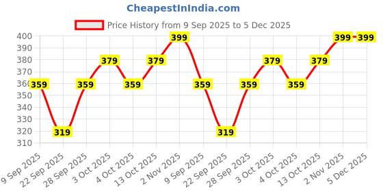 flipkart.com Aariketh Hat Price History Graph from 9 Sep 2025 to 5 Dec 2025