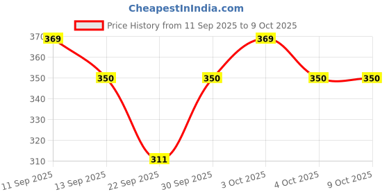 flipkart.com Aariketh Hat Price History Graph from 11 Sep 2025 to 8 Oct 2025