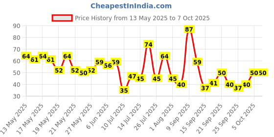 flipkart.com aariv Pebblestone Regular Asymmetrical Rock Pebbles aariv Price History Graph from 13 May 2025 to 5 Oct 2025