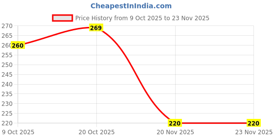 flipkart.com aarju Men Clogs Sandal aarju Price History Graph from 9 Oct 2025 to 22 Nov 2025