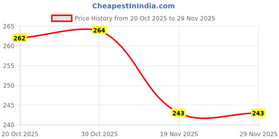 flipkart.com aarju Men Clogs Sandal aarju Price History Graph from 20 Oct 2025 to 28 Nov 2025