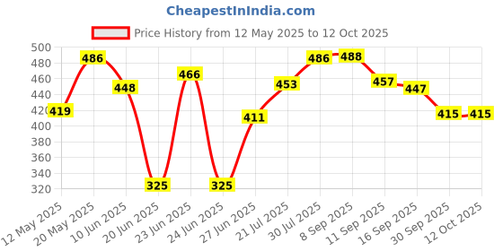 flipkart.com aarju universal Double Layer Egg Cooker Double Layer Egg Cooker Egg Cooker aarju universal Price History Graph from 12 May 2025 to 12 Oct 2025