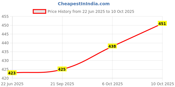 flipkart.com aarju universal Plastic Cake Server Plastic Cake Server aarju universal Price History Graph from 22 Jun 2025 to 10 Oct 2025