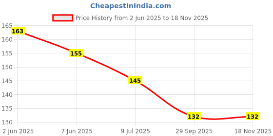 flipkart.com aark planet Solid Printed First Birthday girl Air-Toy-Foil-Helium Balloons For Birthday Balloon aark planet Price History Graph from 2 Jun 2025 to 17 Nov 2025