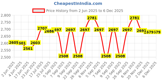flipkart.com aarka EF-06 6 L Electric Deep Fryer aarka Price History Graph from 2 Jun 2025 to 5 Dec 2025