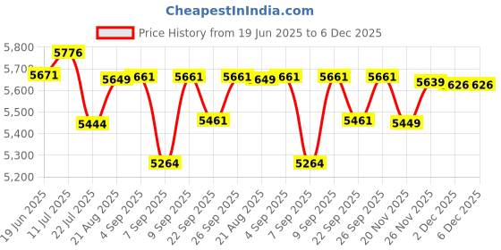 flipkart.com aarka EF-66 12 L Electric Deep Fryer aarka Price History Graph from 19 Jun 2025 to 6 Dec 2025