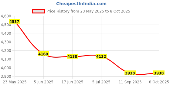 flipkart.com aarka EK-10 Soup Maker aarka Price History Graph from 23 May 2025 to 7 Oct 2025