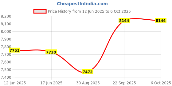 flipkart.com aarka EW-01 Waffle Maker aarka Price History Graph from 12 Jun 2025 to 5 Oct 2025
