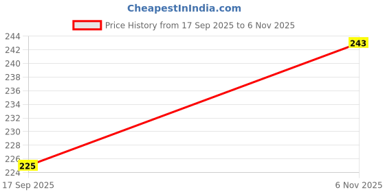 flipkart.com aarl Analog White Clock aarl Price History Graph from 17 Sep 2025 to 6 Nov 2025