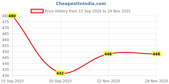 flipkart.com aarmad Women Flared Purple Viscose Rayon Trousers aarmad Price History Graph from 15 Sep 2025 to 28 Nov 2025