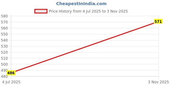 flipkart.com aarmad Women Printed Flared Blue Skirt aarmad Price History Graph from 4 Jul 2025 to 3 Nov 2025