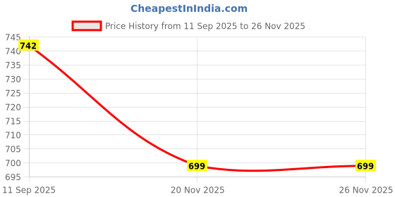 flipkart.com aarmad Women Printed Flared Maroon Skirt aarmad Price History Graph from 11 Sep 2025 to 25 Nov 2025