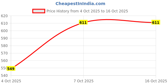 flipkart.com aarmad Women Printed Flared Yellow Skirt aarmad Price History Graph from 4 Oct 2025 to 16 Oct 2025