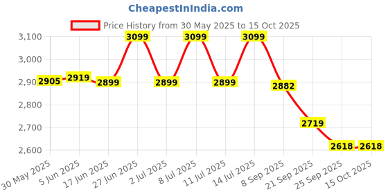 flipkart.com aarmee solar AIO-R-15W-ABS Post Light Outdoor Lamp aarmee solar Price History Graph from 30 May 2025 to 15 Oct 2025