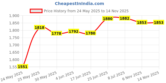 flipkart.com aarmee solar Street Light 30 w Led Power, 5 W Brightness (IP65 Waterproof) Durable, Day Night Sensor + Radar Motion Sensor with Remote Control Solar Light Set Flood Light Outdoor Lamp aarmee solar Price History Graph from 24 May 2025 to 13 Nov 2025
