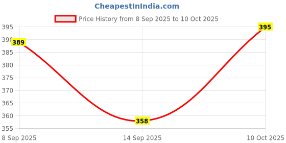 flipkart.com aarmy fit Men Full Sleeve Printed Sweatshirt aarmy fit Price History Graph from 8 Sep 2025 to 10 Oct 2025