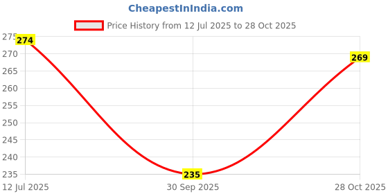 flipkart.com aarmy fit Solid Women Black Sports Shorts aarmy fit Price History Graph from 12 Jul 2025 to 28 Oct 2025