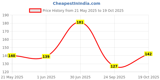 flipkart.com aarmy fit Solid Women Pink Sports Shorts aarmy fit Price History Graph from 21 May 2025 to 19 Oct 2025